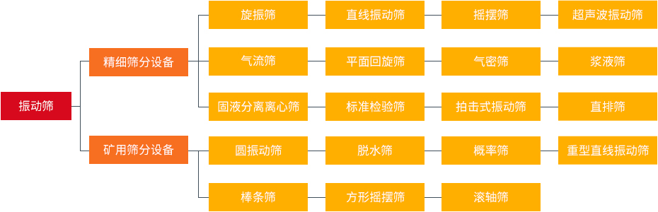 振動篩和旋振篩、搖擺篩、直排篩、直線篩區(qū)別