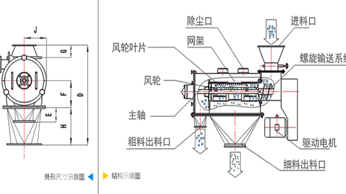 氣流篩分機(jī)工作原理圖、結(jié)構(gòu)圖及型號(hào)參數(shù)